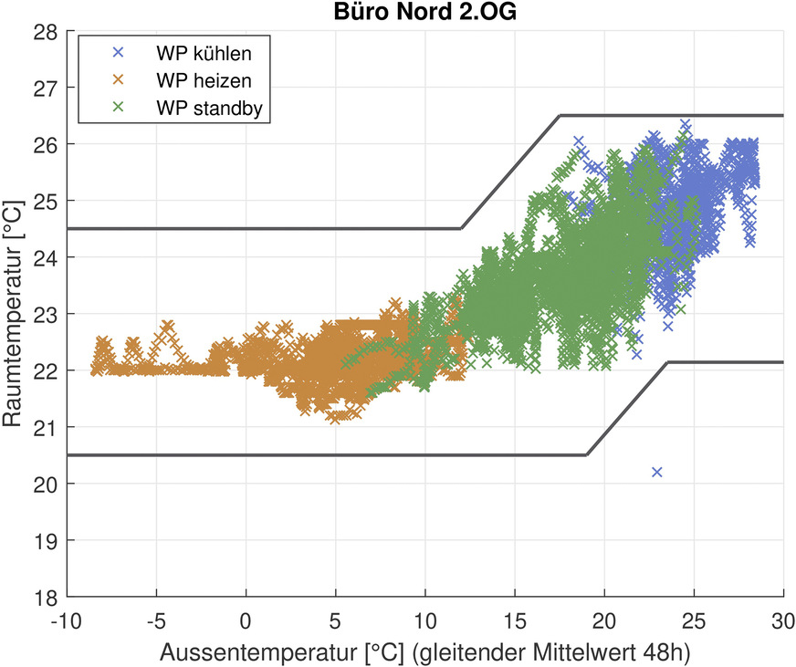 Stündliche Innenraumtemperatur über die gemittelte Außen­temperatur in Büro Nord, 2. OG. Die Werte beziehen sich auf die Wochen­arbeitstage zwischen 7 und 18 Uhr.