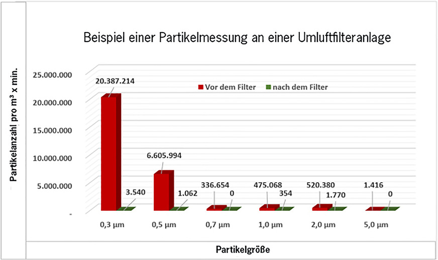 Messergebnisse am Beispiel einer Partikelmessung an einer Umluftanlage.