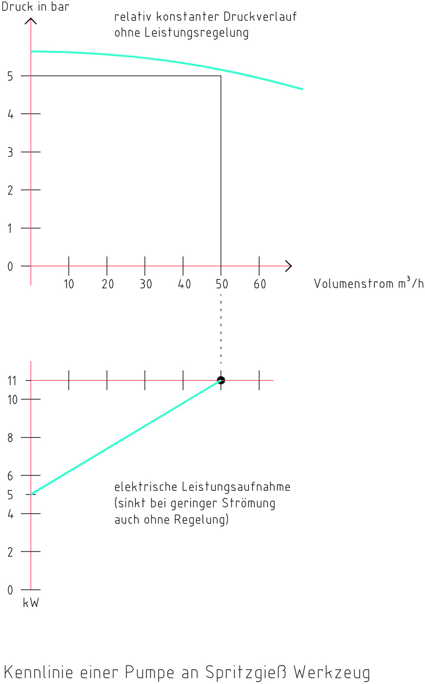 Bild 3: Kennlinie einer Pumpe am Spritzgießwerkzeug (vereinfachte Darstellung)