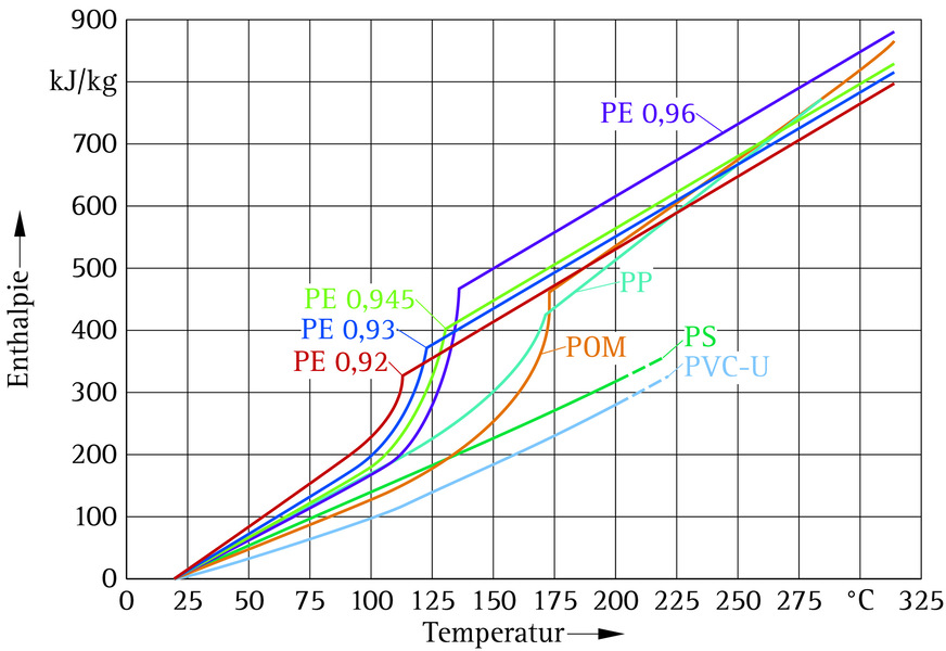 Bild 2: Enthalpie teilkristalliner und amorpher Thermoplaste