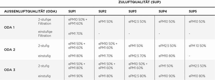 Die Eurovent-Richtlinie 4/23 sagt aus, mit welcher Filterabstufung die notwendige Raumluftqualität in Abhängigkeit von der Außenluftqualität zu erreichen ist.