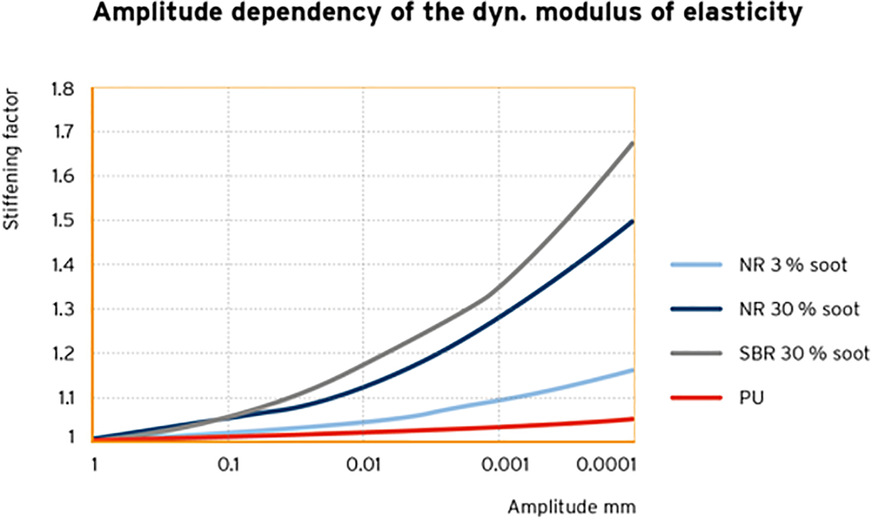 Bild 3: Im Gegensatz zu PUR versteift Gummi, wenn dynamische Belastungen darauf einwirken. (Quelle: Dietrich, Martin (2017): Polyurethan der perfekte Schwingungsisolierer, Tagungsband 2017, FSK Fachtagung Polyurethan 2017.