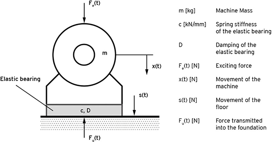 Bild 2: Die elastischen Aufstellelemente und die darauf installierte klimatechnische Anlage bzw. Anlagenteile bilden physikalisch betrachtet ein schwingungsfähiges System, das mit dem Modell des Ein-Massen-Schwingers beschrieben werden kann.