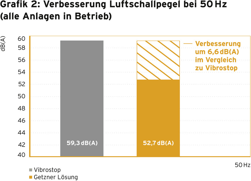 Bild 8: Durch den Einsatz von Sylodyn® konnte im Vergleich zu Vibrastop eine Verbesserung von 6,6 dB beim abgestrahlten Luftschall erreicht werden.