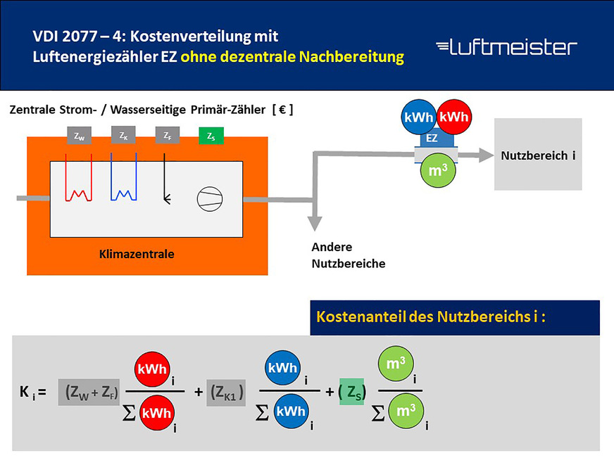 Bild 3: Kostenverteilung mit dem Luftenergiezähler ohne dezentrale Nachbereitung.