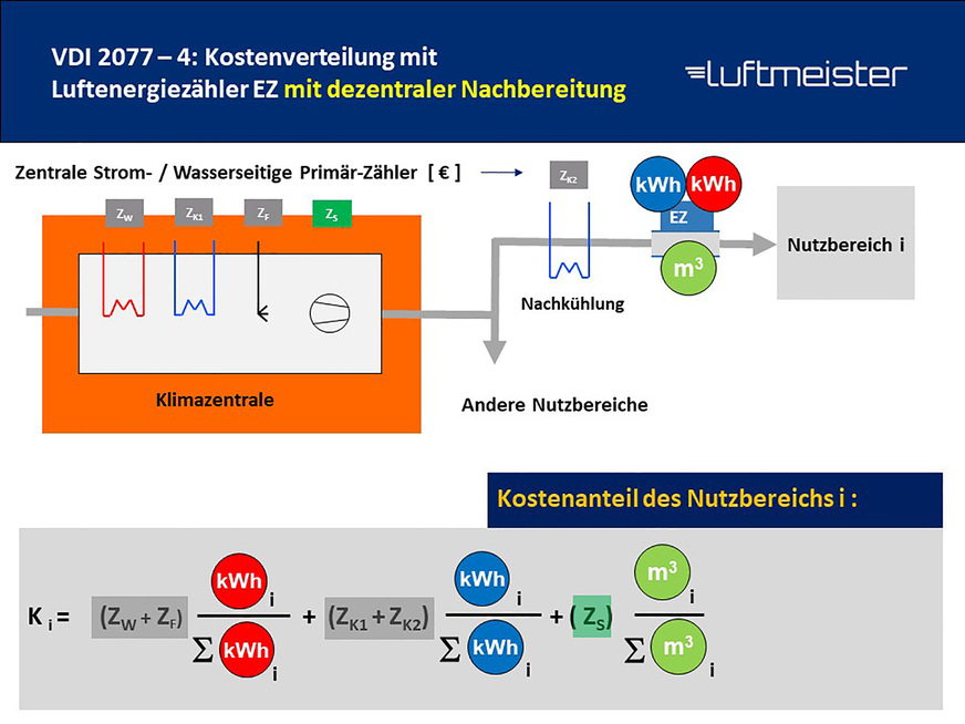 Bild 4: Kostenverteilung mit dem Luftenergiezähler mit dezentraler Nachbereitung.