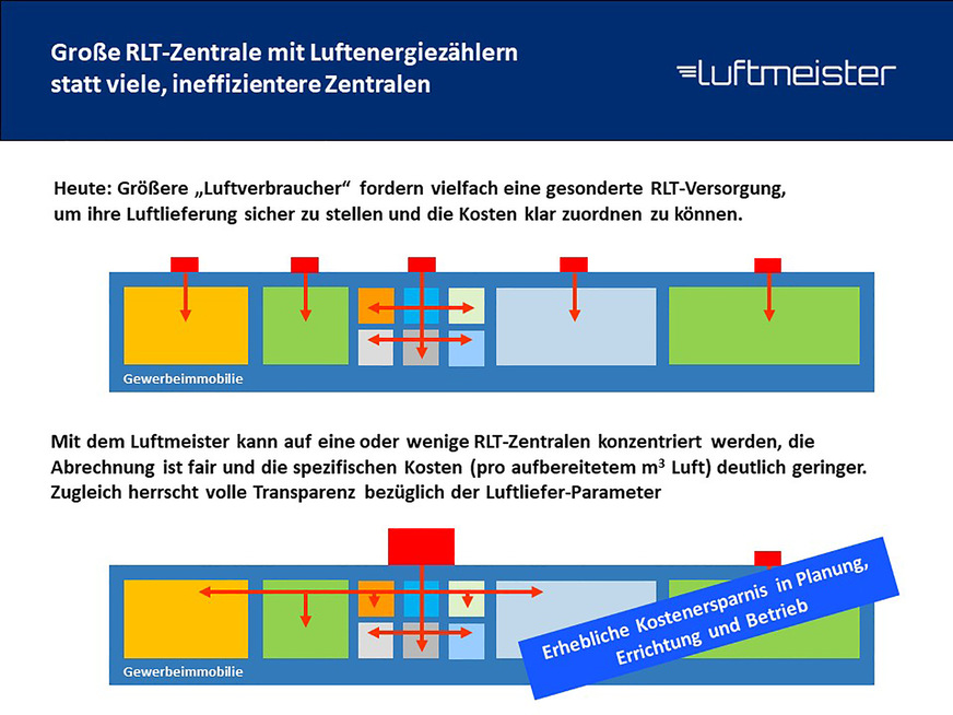 Bild 5: Große RLT-Zentrale mit Luftenergiezählern.