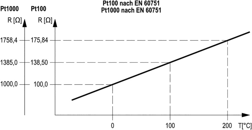 Kennlinie eines Pt 100 / Pt 1000-Sensors.