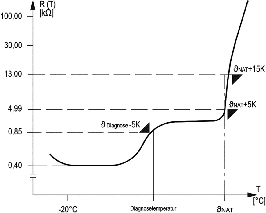 Kennlinie eines Sensors AMS von Kriwan, der verschiedene PTC-Sensoren miteinander kombiniert. NAT ist die Nennanspruchtemperatur, R-f (T) steht für den Widerstand in Abhängigkeit der Temperatur.