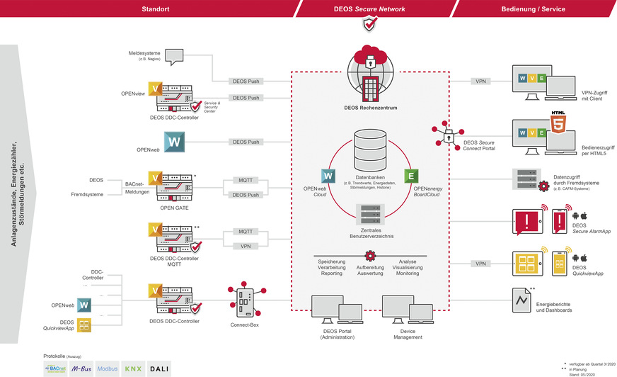 Topologie des Secure Network von Deos für die Gebäudeautomation und Fernwartung.