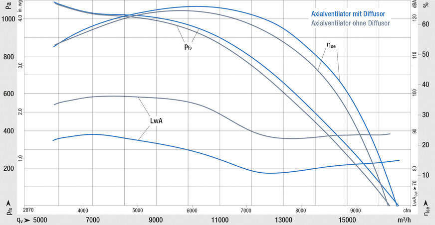 Bild 3: Kennlinien eines Axialventi­lators mit und ohne Diffusor.