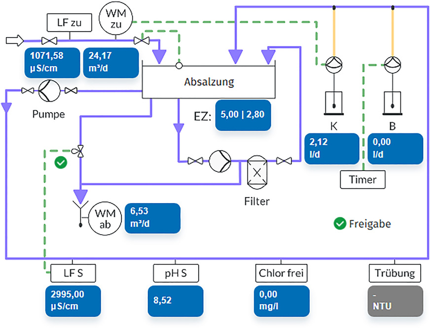 Grafik 1: Betriebsübersicht von WDM-Onlineplattform