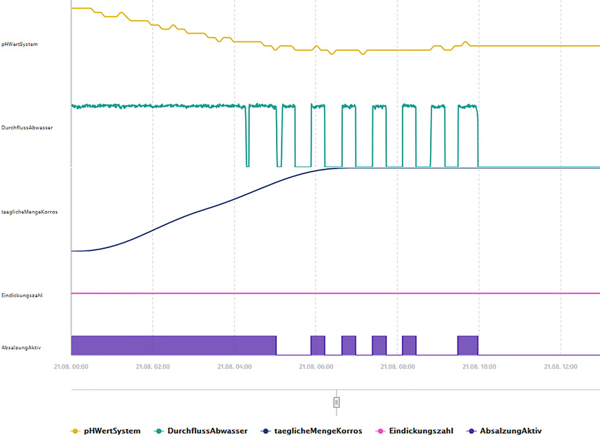 Grafik 2: Analysedarstellung von WDM-Onlineplattform