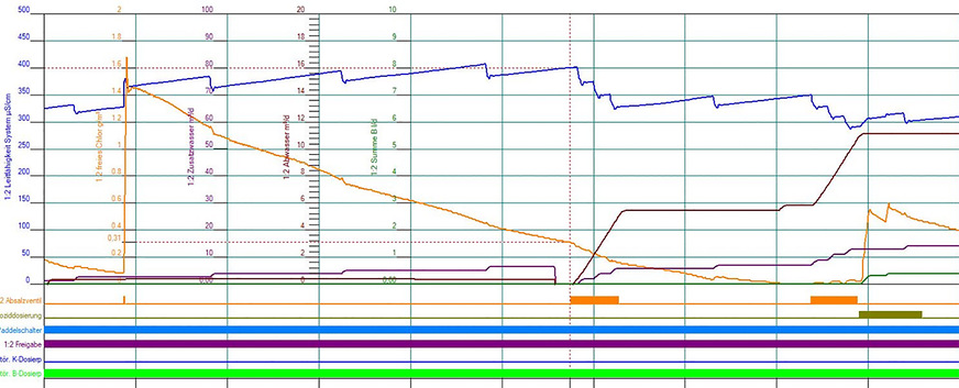 Diagramm 1: Auswertung der Messdaten eines offenen Kühlsystems