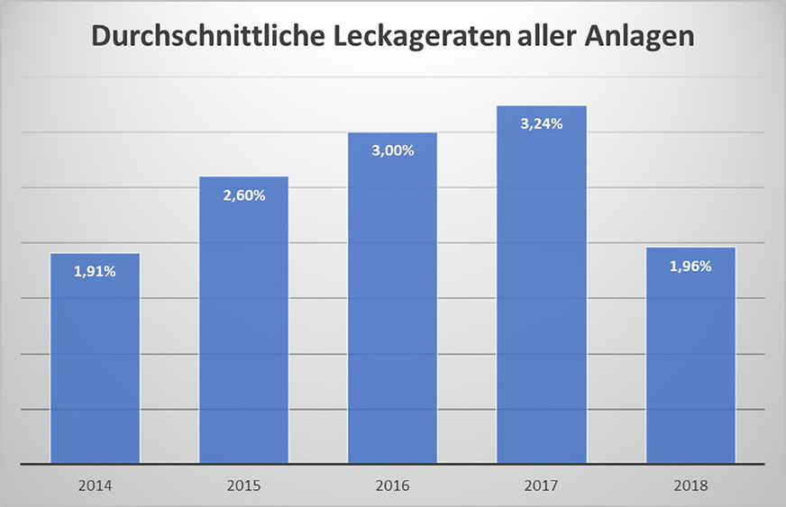 Durchschnittliche Leckageraten aller ausgewerteten Anlagen in Deutschland für die Jahre 2014 bis 2018. Quelle: VDKF e.V., Auswertung Monitoring Daten mit Stand vom 22. Mai 2019.