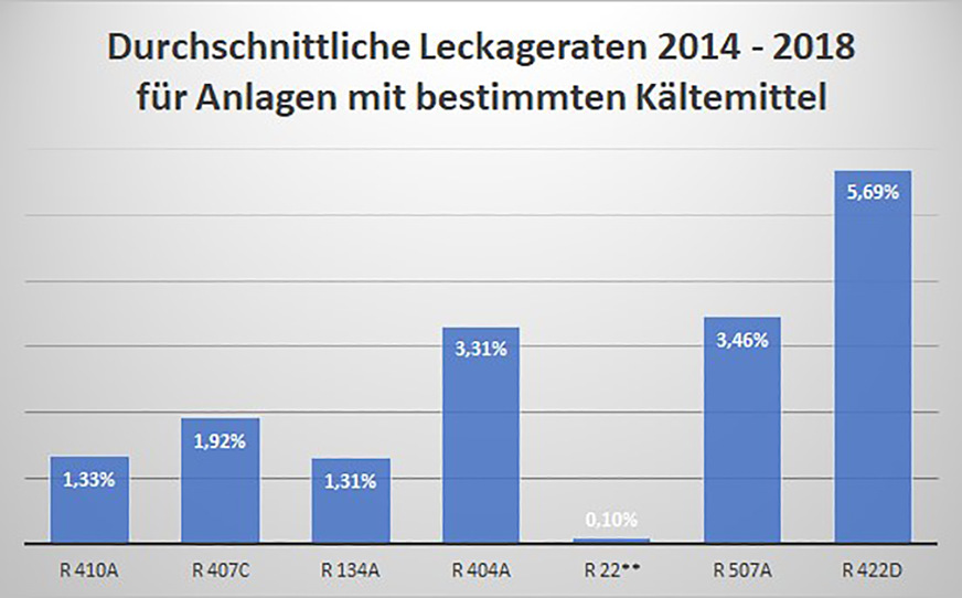 Emissionsraten von Kälteanlagen mit bestimmten Kältemitteln befüllt, Durchschnittswerte der Jahre 2014 bis 2018. Quelle: VDKF e.V.; Monitoring-Auswertung mit Stand vom 22. Mai 2019 ** = Nachfüllverbot ab 1. Januar 2015 in Kraft.