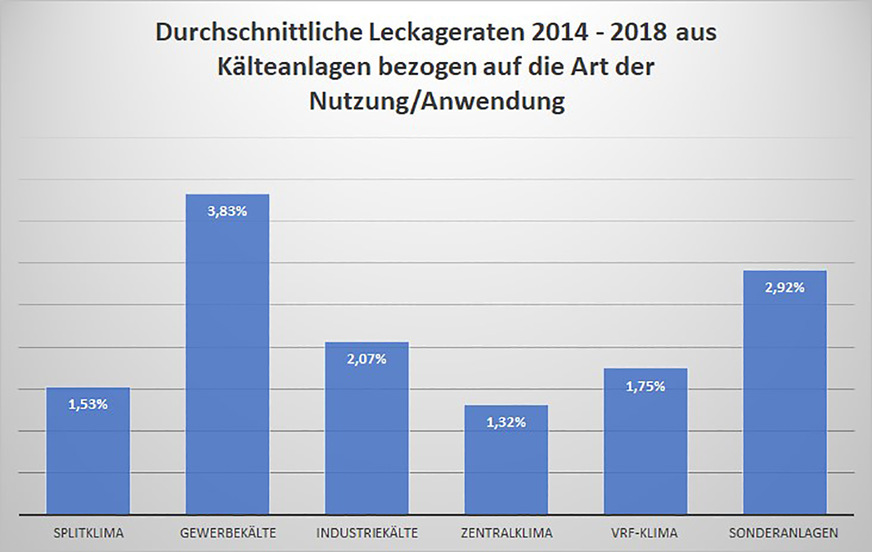 Durchschnittliche Emissionsraten aus Kälteanlagen (2014 bis 2018), bezogen auf die Art der Kälteanlagen/Nutzung (gerundete Werte), Stand: 22. Mai 2019. Quelle: VDKF e.V.; Monitoring-Auswertung mit Stand vom 22. Mai 2019.