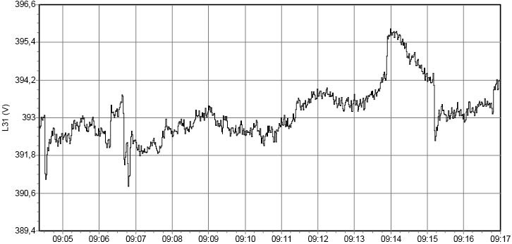 Leistungsaufnahme der Lüfterantriebe über die Zeit VOR der Umrüstung.