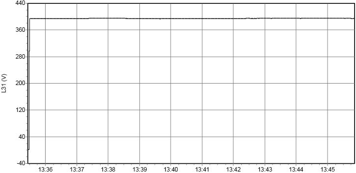 Leistungsaufnahme der Lüfterantriebe über die Zeit NACH der Umrüstung.