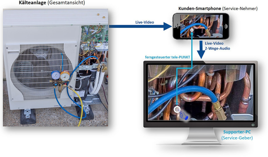 Funktionsschema des digitalen Fern-Diagnose Tools tele-Look.