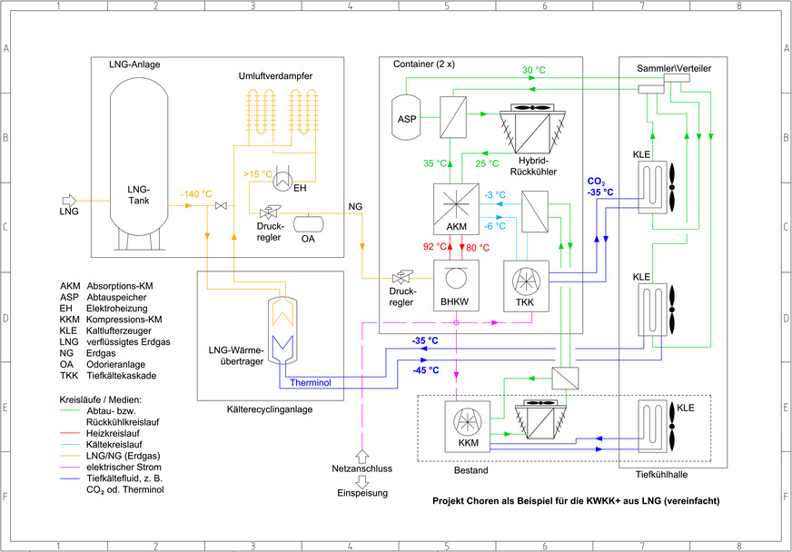 Das vereinfachte Fließschema zeigt den funktionalen Komponentenverbund im KWKK- plus Kälterecyclingsystem (TrigenerationPLUS).