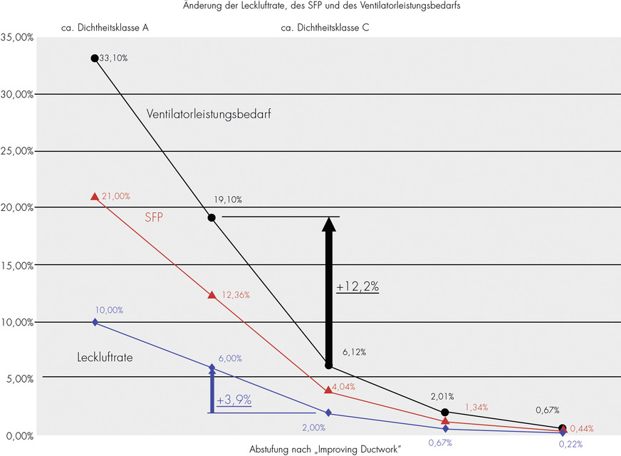 Zusammenhang zwischen Änderung der Luftwechselrate, des SFP (Specific Fan Power = Kenngröße für die Leistungsaufnahme eines Ventilators pro m³ gefördertes Luftvolumen) und dem Ventilator-Leistungsbedarf.