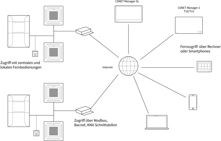 Übersicht der verfügbaren CSNET Manager Systeme