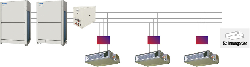 Mit Sensorik und Pump-Down-System konnte das Klimasystem auf 2 Kältekreise mit jeweils 2 Außengeräten und 52 Innengeräten reduziert werden.