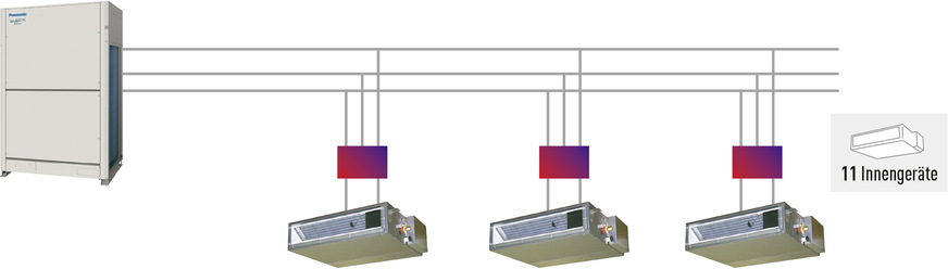 Um ohne Sicherheitssystem zu klimatisieren, wären 10 Kältekreise mit 10 Außengeräten mit jeweils 11 Innengeräten notwendig.