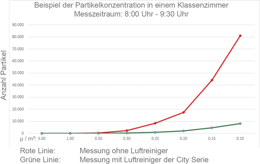 Messergebnisse am Beispiel einer Partikelmessung in einem Klassenzimmer einer Schule in Bad Oldesloe.