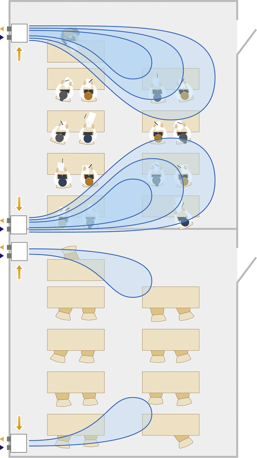 Die Lüftung wird nach Bedarf gesteuert. Bei räumlicher Vollauslastung des Klassen- oder Konferenzraums fährt das Gerät hoch, um die gewünschte Luftwechselrate zu erfüllen. Ist ein Raum nicht belegt, kann die Lüftungs­intensität reduziert werden.