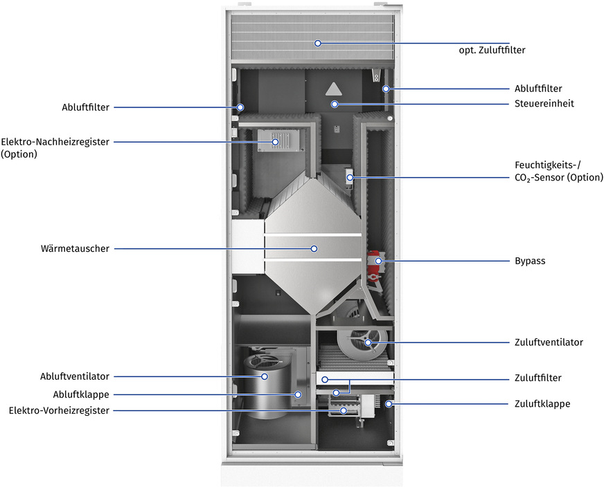 Das Lüftungsgerät Civic EC LB für die Bodenmontage erreicht eine maximale Förderleistung von 1.200 m³/h und eine maximale Wärmerückgewinnung von 97 Prozent.