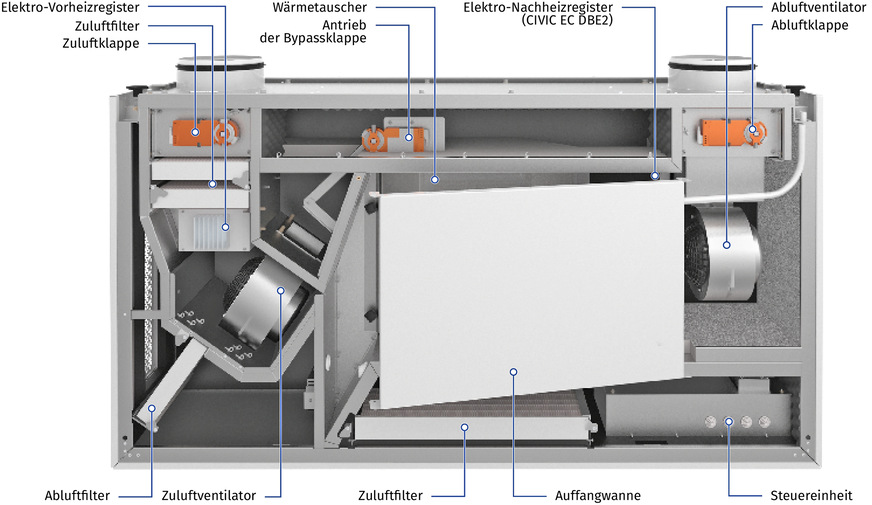 Beim Lüftungsgerät Civic EC DB für die Deckenmontage erreicht die höchste Förderleistung 1.000 m³/h und der Wärmerückgewinnungsgrad 94 Prozent.
