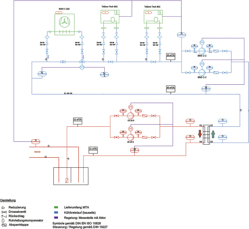 Das Anlagenschema zeigt den bauseitigen Kühlkreis, die Systemtrennung per Plattenwärmetauscher und die in Außenaufstellung betriebenen MTA-Kaltwassersätze mit Freikühlmodul.