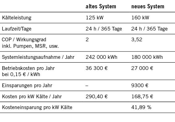 Gegenüberstellung des alten und neuen Kühlsystems