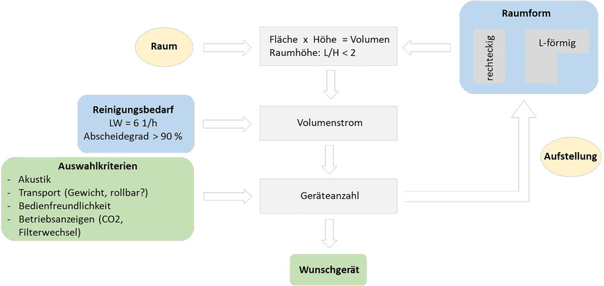 Bild 2: Entscheidungshilfe für die Auswahl von Raumluftreinigern.