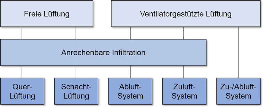 Grafik 1: Methoden der Lüftung