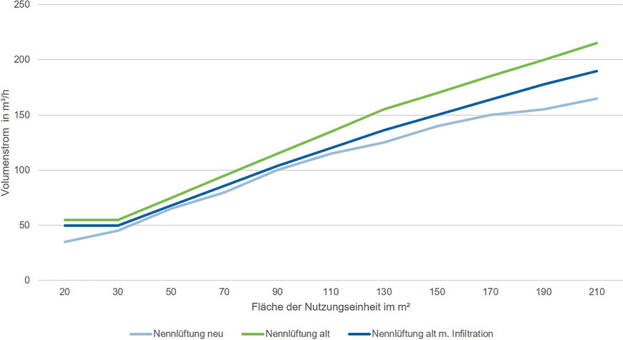 Grafik 2: Die Werte zur sogenannten Nennlüftung wurden nach unten angepasst.