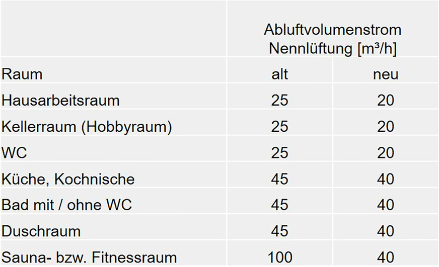 Grafik 3: Geforderte Abluftmengen je nach Raumart.
