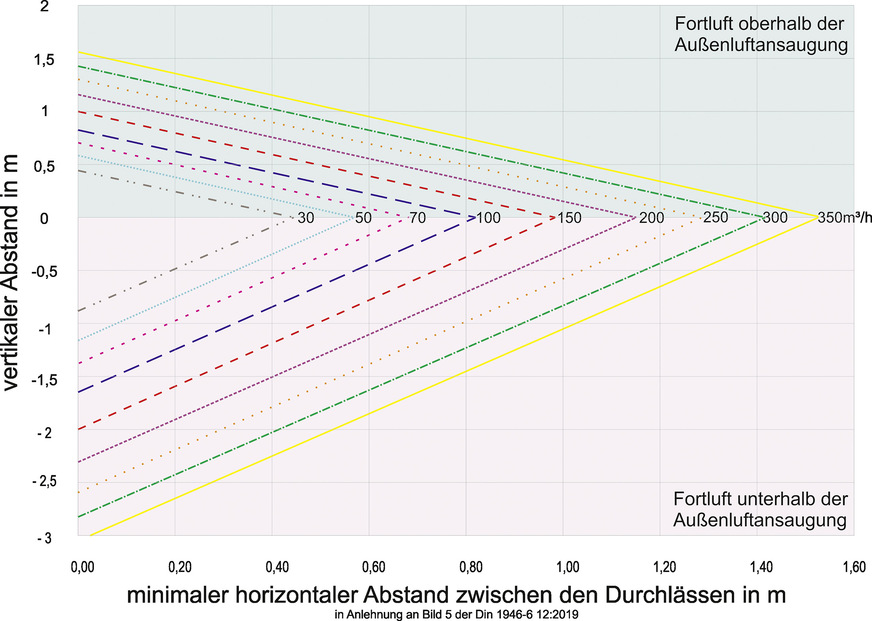 Grafik 4: Anhaltswerte für den Mindestabstand zwischen Außen- und Fortluftdurchlässen.
