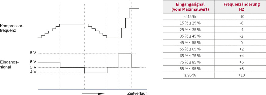 Beispielhafte Darstellung der Abhängigkeit der Kompressorfrequenz der Außeneinheit vom externen 0-10V Signal, Sollwert 5 V
