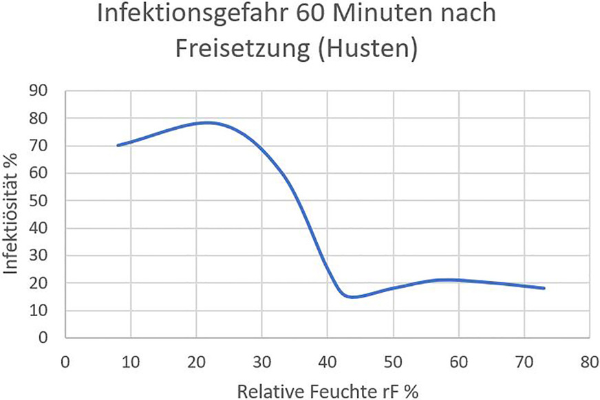 Zusammenhang zwischen relativer Luftfeuchte und Infektionsgefahr durch Keime.