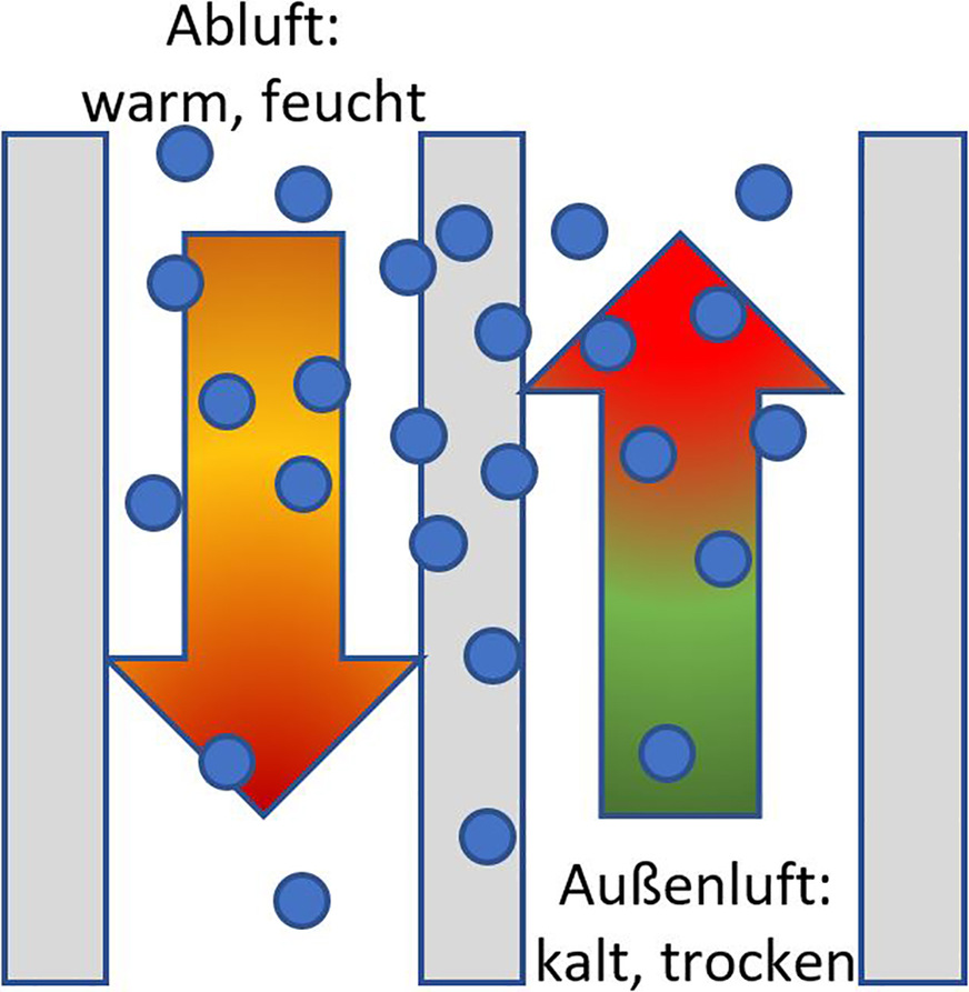 Funktionsschema eines Membran-Wärmeübertragers.