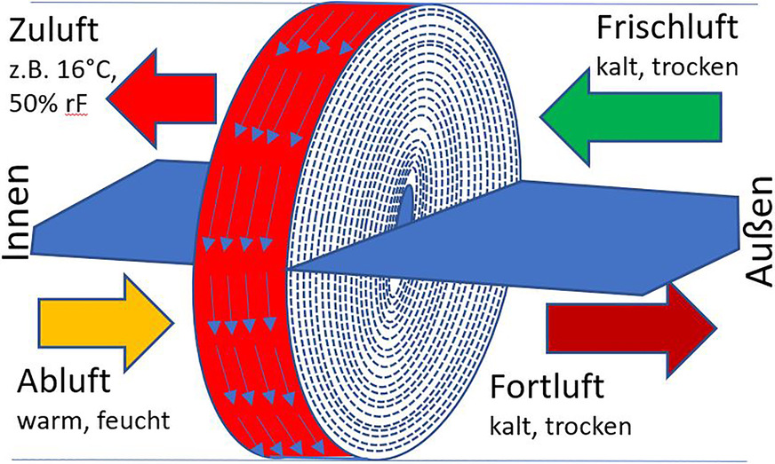 Funktionsschema eines Rotations-Wärmeübertragers.