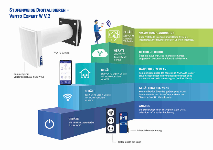 Neben der Möglichkeit, die Lüftungsanlage analog über die Tasten am Gerät oder eine Infrarotfernbedienung zu steuern, eröffnen die Geräte von Blauberg verschiedene digitale Steuerungsmöglichkeiten bis hin zur Einbindung in ein Smart Home-System und Bedienung über ein zentrales User Interface.