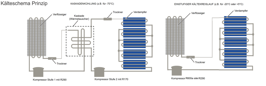 Kältekreislaufprinzipien bei Liebherr: Kaskadenkühlung für Ultratiefkühlschränke (links) und ein einstufiger Kältekreislauf bei Medikamenten- und Laborkühlgeräten.