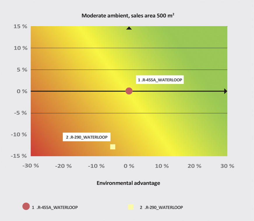 Abbildung: Ergebnisse des Vergleichs der CO2-Emissionen und der Lebenszykluskosten zwischen Waterloop-Systemen mit R-290 und mit R455A anhand des Ökoeffizienz-Modells nach Honeywell