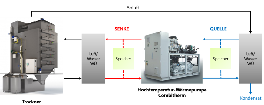 Einbindung der Hochtemperatur-Wärmepumpe in einen Trocknungsprozess.