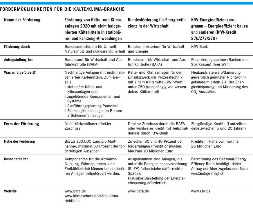 Tabelle 2: Fördermöglichkeiten für die Kälte-/Klima-Branche (Stand: Dezember 2020 Änderungen ohne Ankündigung vorbehalten)