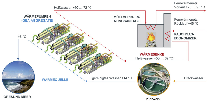 Bild 4: Anlagenschema „E.on Malmö“: In Malmö soll das bislang auf Öl basierende Energieversorgungssystem mithilfe von Großwärmepumpen dekarbonisiert werden.